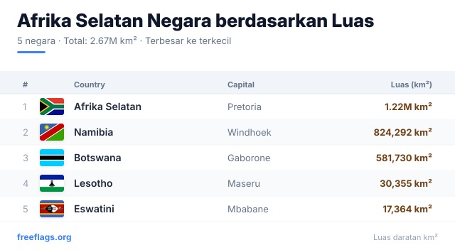Afrika Selatan Peringkat Luas
