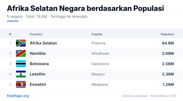Afrika Selatan Peringkat Populasi