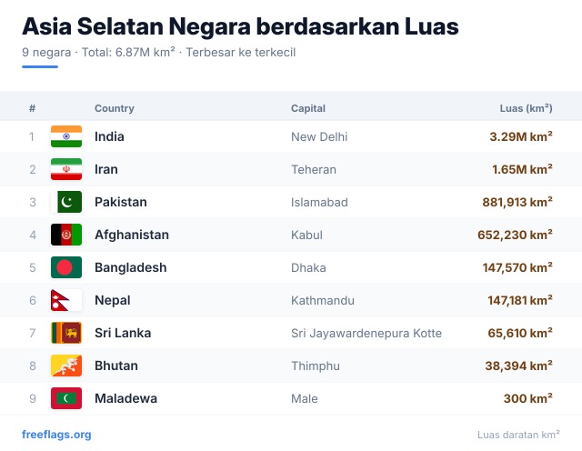 Asia Selatan Peringkat Luas