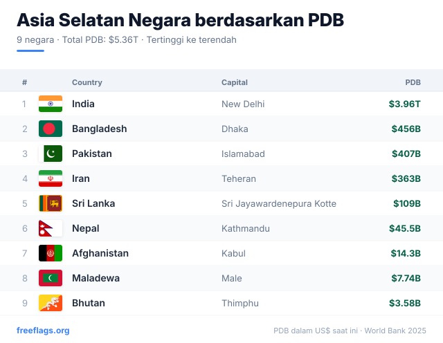 Asia Selatan Peringkat PDB