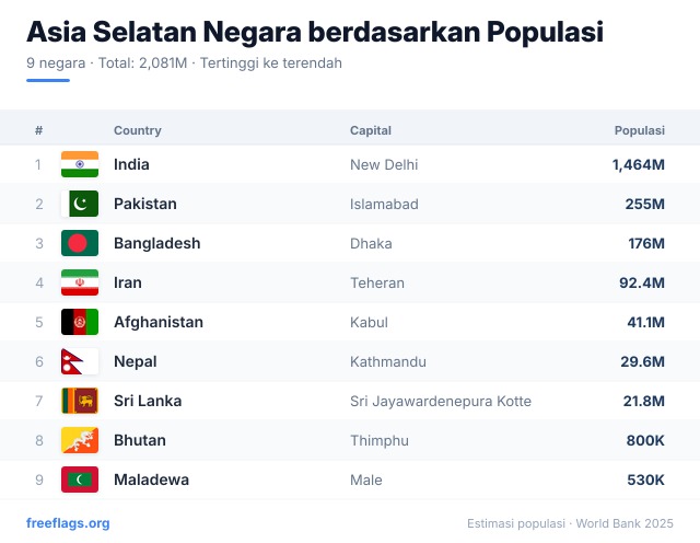 Asia Selatan Peringkat Populasi