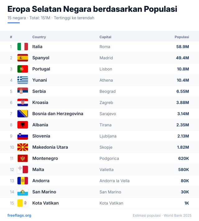 Eropa Selatan Peringkat Populasi