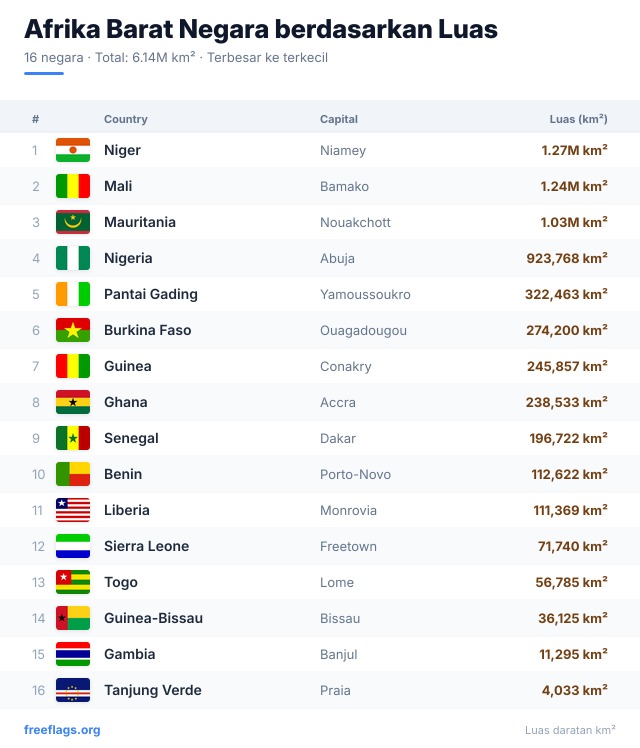 Afrika Barat Peringkat Luas
