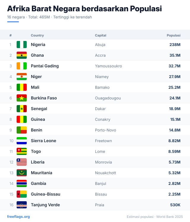 Afrika Barat Peringkat Populasi