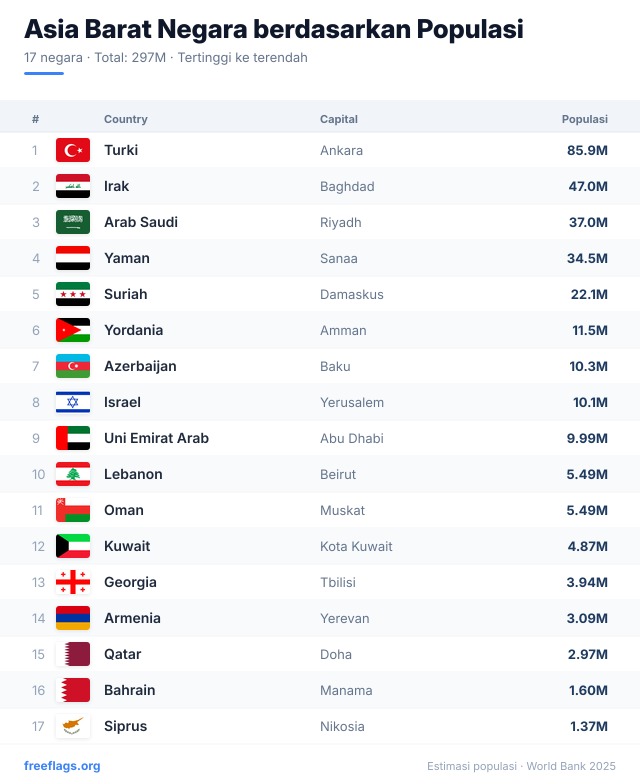 Asia Barat Peringkat Populasi
