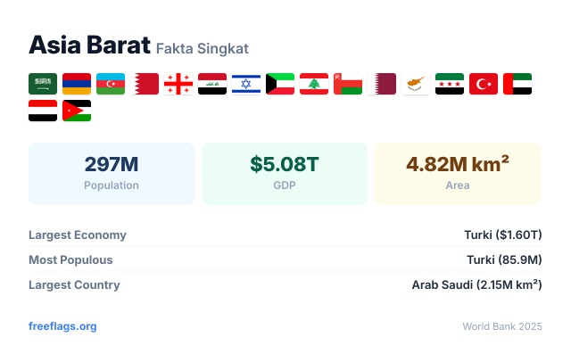 Asia Barat Fakta Singkat