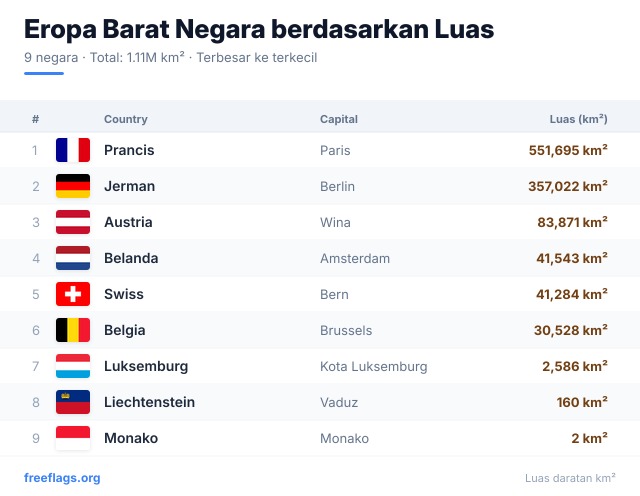 Eropa Barat Peringkat Luas