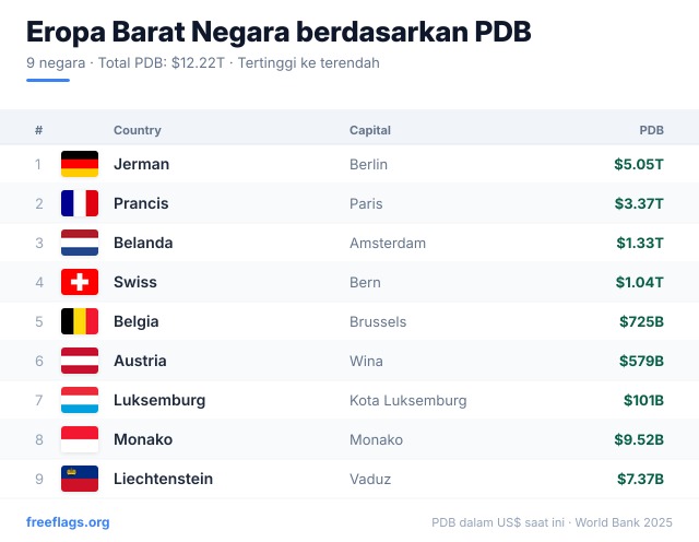 Eropa Barat Peringkat PDB