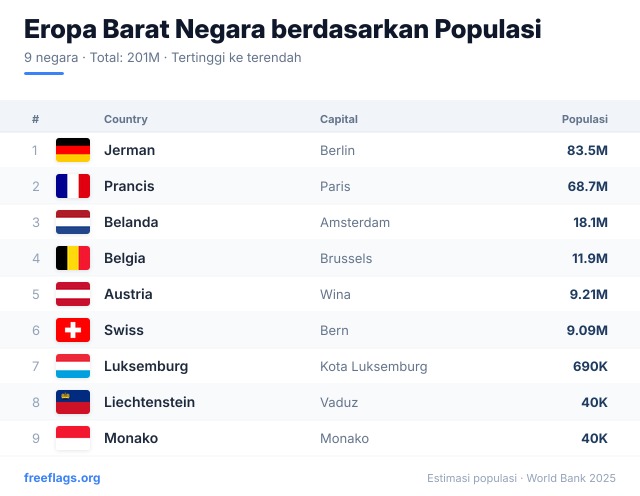Eropa Barat Peringkat Populasi