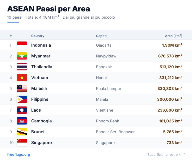 ASEAN Classifica Area