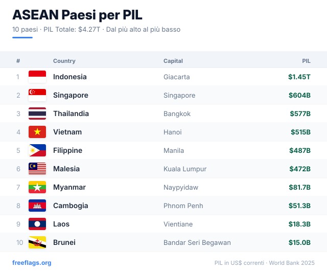 ASEAN Classifica PIL