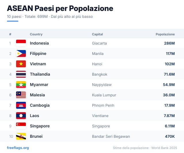 ASEAN Classifica Popolazione