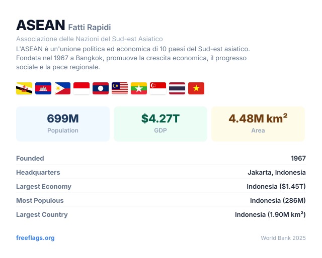 ASEAN Fatti Rapidi