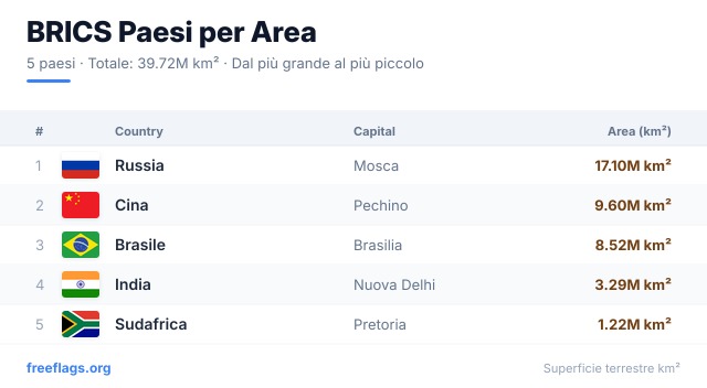 BRICS Classifica Area