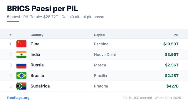 BRICS Classifica PIL
