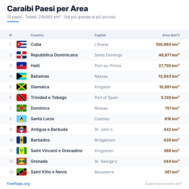 Caraibi Classifica Area