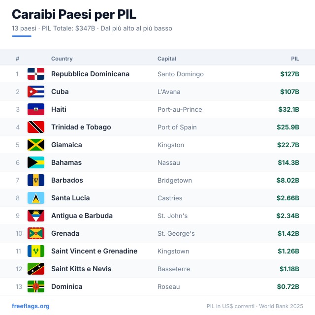Caraibi Classifica PIL