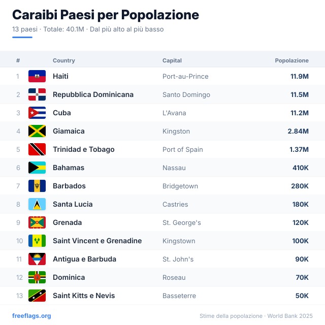 Caraibi Classifica Popolazione