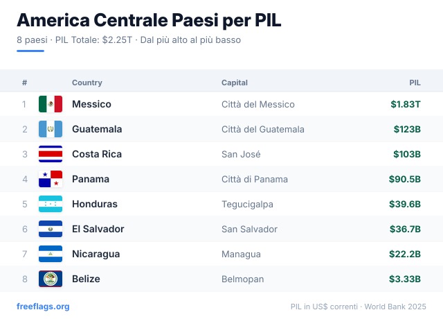 America Centrale Classifica PIL