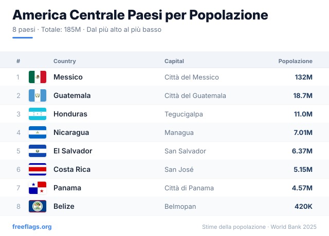 America Centrale Classifica Popolazione