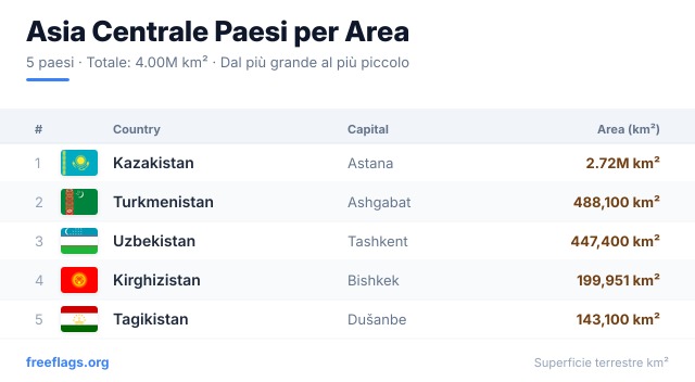 Asia Centrale Classifica Area