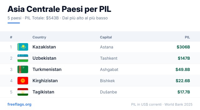 Asia Centrale Classifica PIL