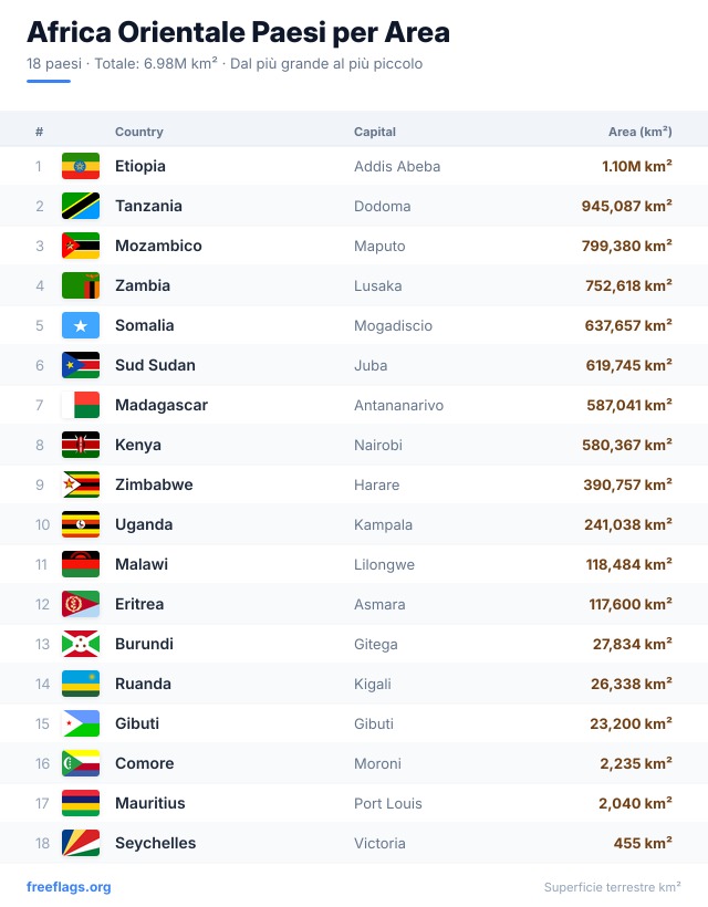 Africa Orientale Classifica Area
