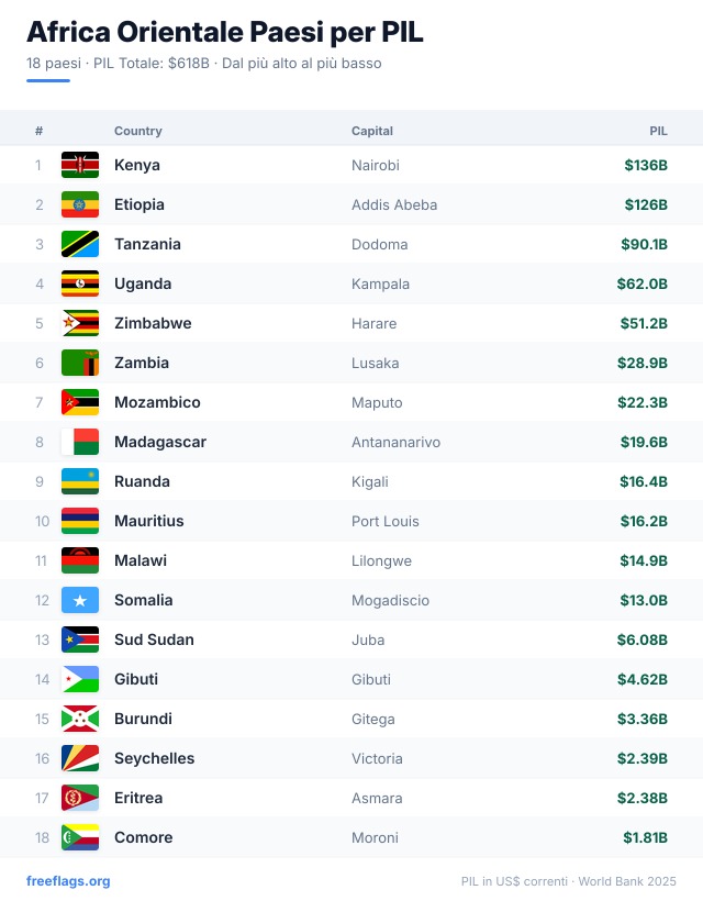 Africa Orientale Classifica PIL