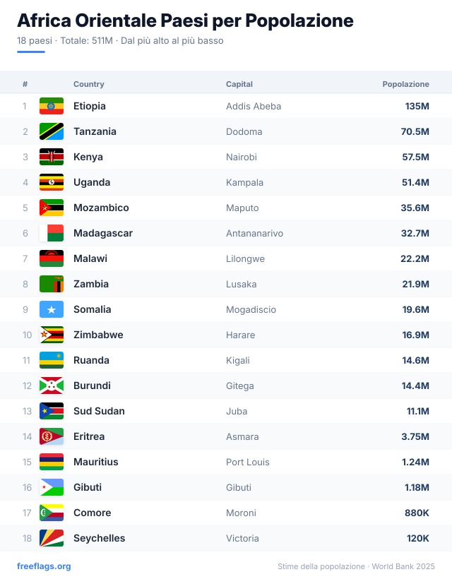Africa Orientale Classifica Popolazione