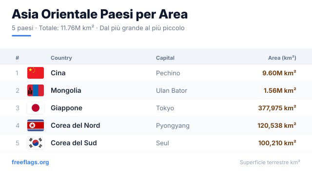 Asia Orientale Classifica Area