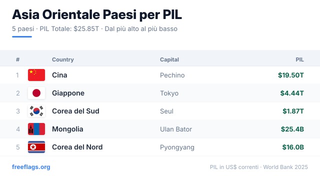 Asia Orientale Classifica PIL