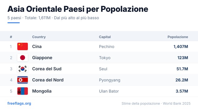 Asia Orientale Classifica Popolazione