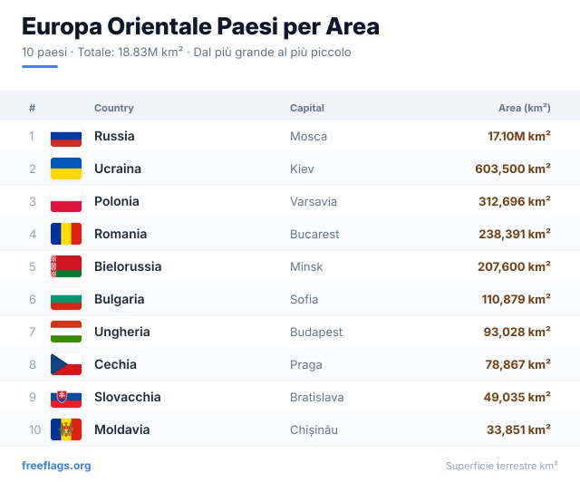 Europa Orientale Classifica Area