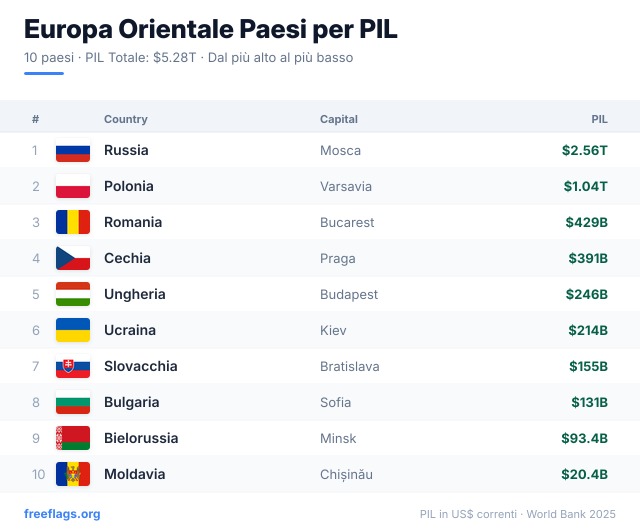 Europa Orientale Classifica PIL