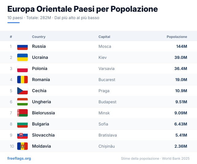 Europa Orientale Classifica Popolazione