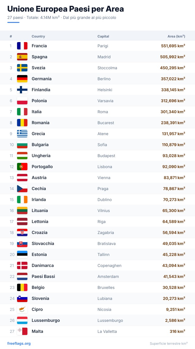Unione Europea Classifica Area