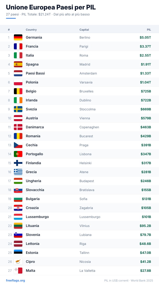 Unione Europea Classifica PIL