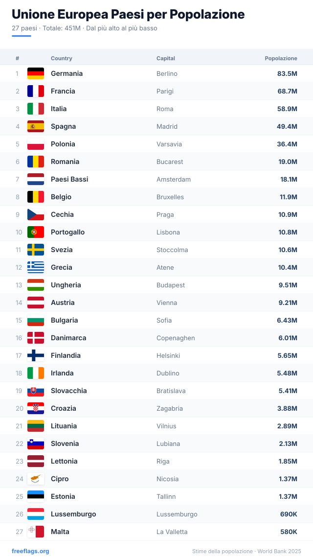 Unione Europea Classifica Popolazione
