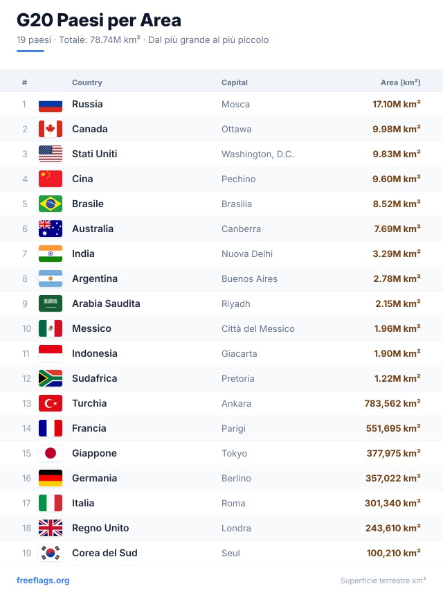 G20 Classifica Area