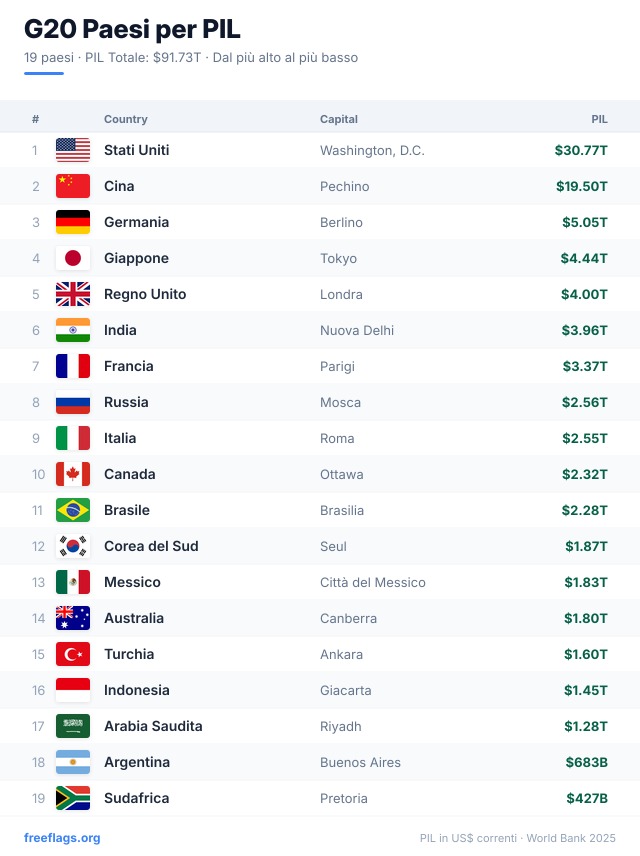 G20 Classifica PIL