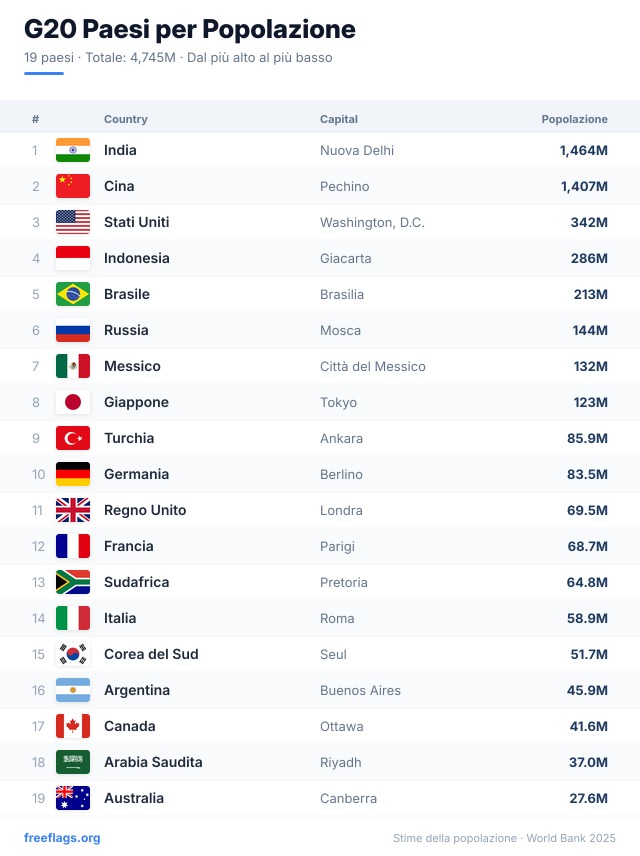 G20 Classifica Popolazione