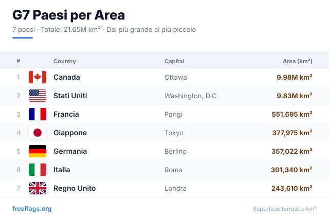 G7 Classifica Area