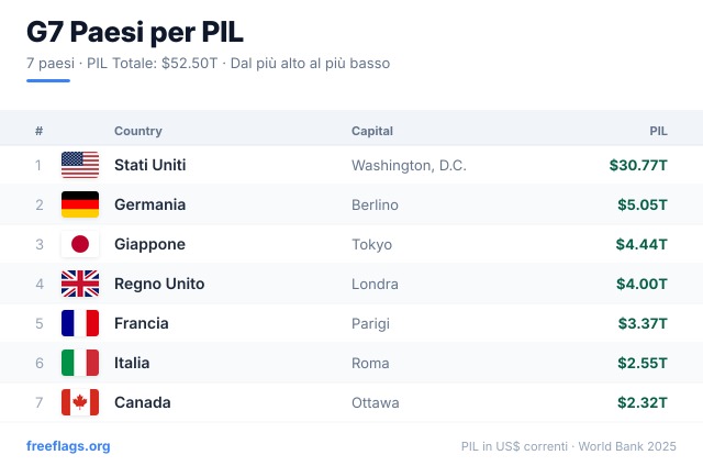 G7 Classifica PIL