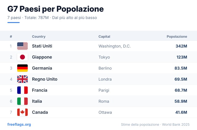 G7 Classifica Popolazione