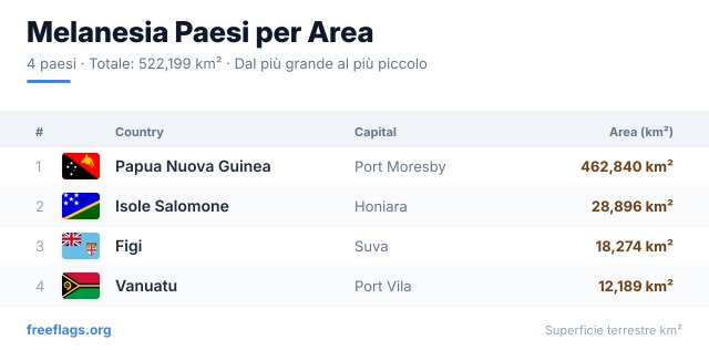 Melanesia Classifica Area