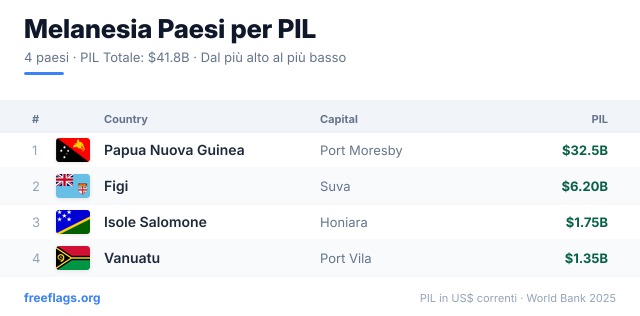 Melanesia Classifica PIL