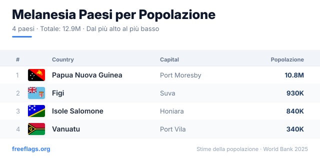 Melanesia Classifica Popolazione