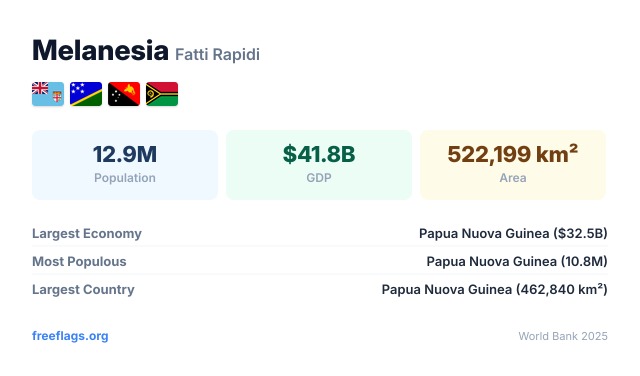 Melanesia Fatti Rapidi