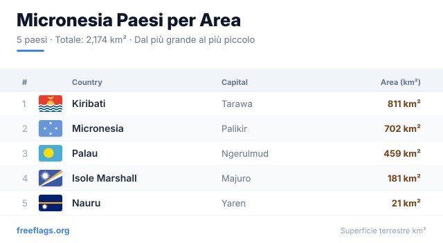 Micronesia Classifica Area