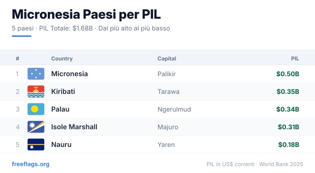 Micronesia Classifica PIL